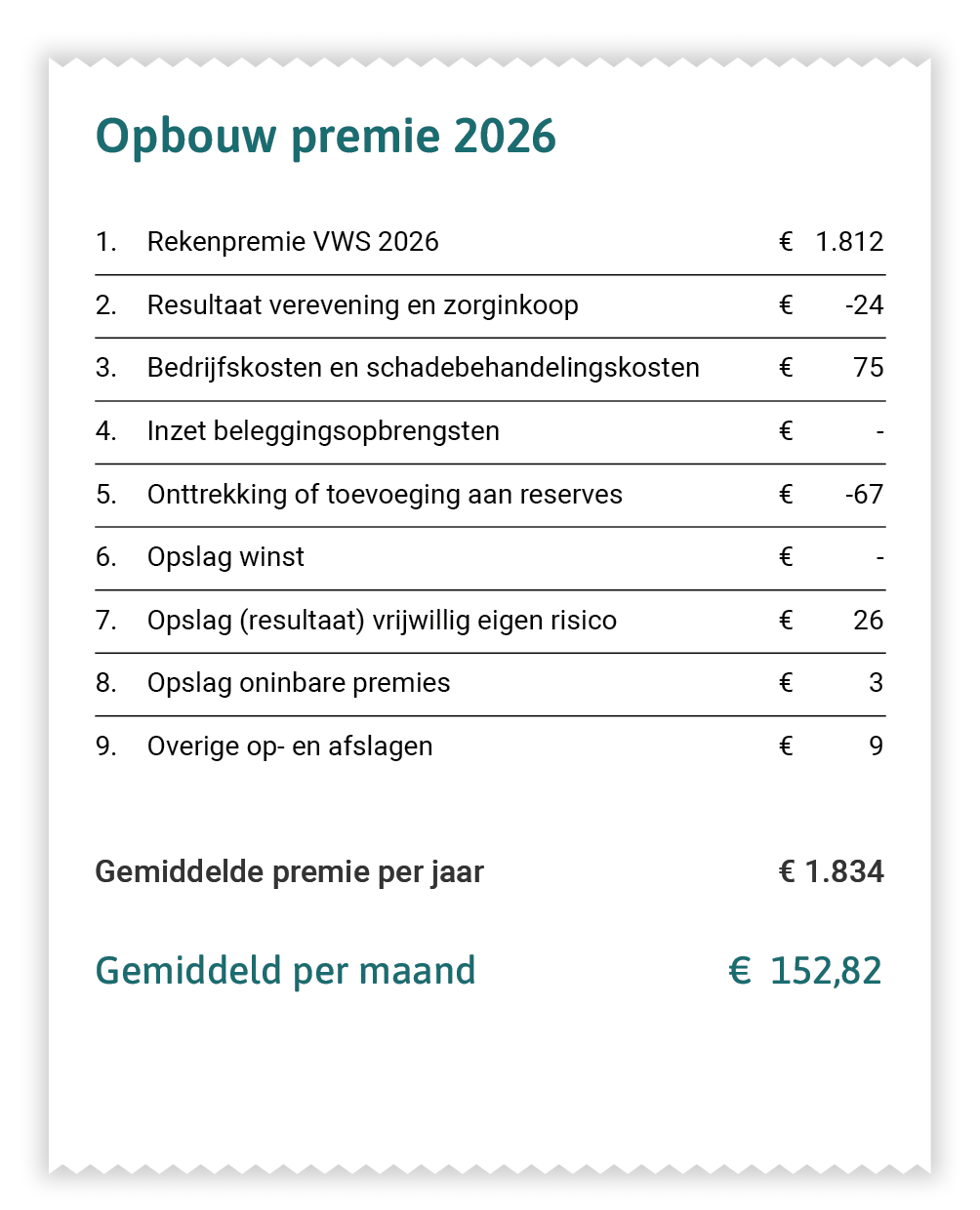 Een tabel waarin we laten zien hoe de premie tot stand komt. Hieronder leggen we uit hoe het precies zit.