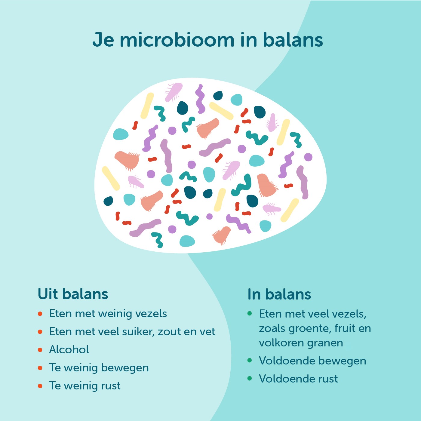 De afbeelding toont een tekening van het microbioom in je buik. Het microbioom bestaat uit bacteriën, virussen, schimmels en gisten.