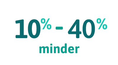 10 tot 40 procent minder