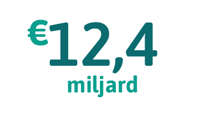 12,4 miljard euro