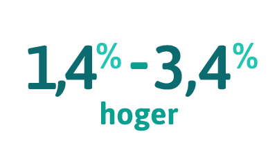 1,4% tot 3,4% hoger