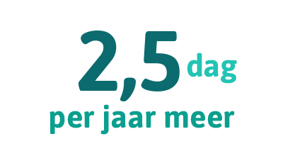 2,5 dag per jaar meer