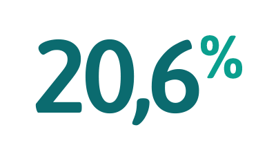 20,6%