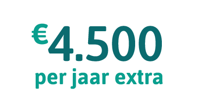 4.500 euro per jaar extra