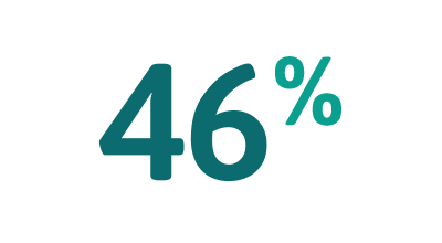 46%