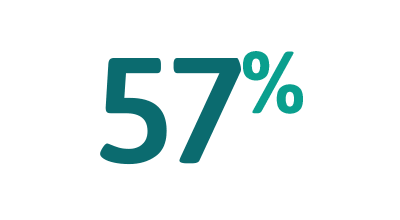 57%