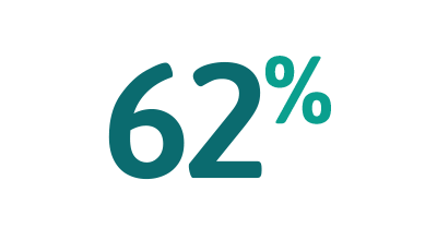 62%