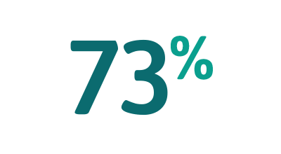 73