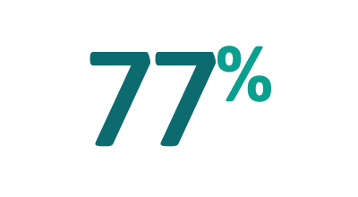 77%