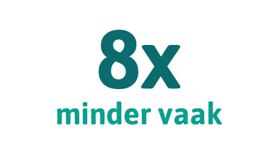 8 keer minder vaak