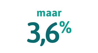 maar 3,6%