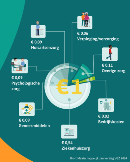 In deze afbeelding wordt uitgelegd wat VGZ met de premie doet. Dit wordt hieronder ook in tekst uitgelegd.