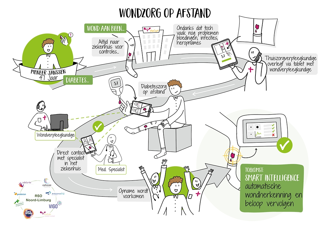 Illustratie wondzorg op afstand 